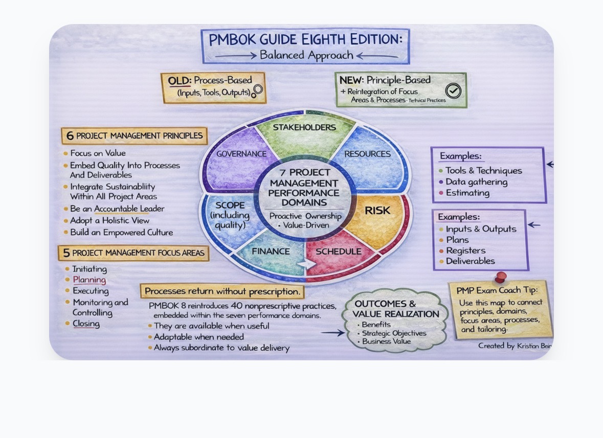 How PMBOK 8 Is Structured | Principles, Domains & ECO 2026 Alignment